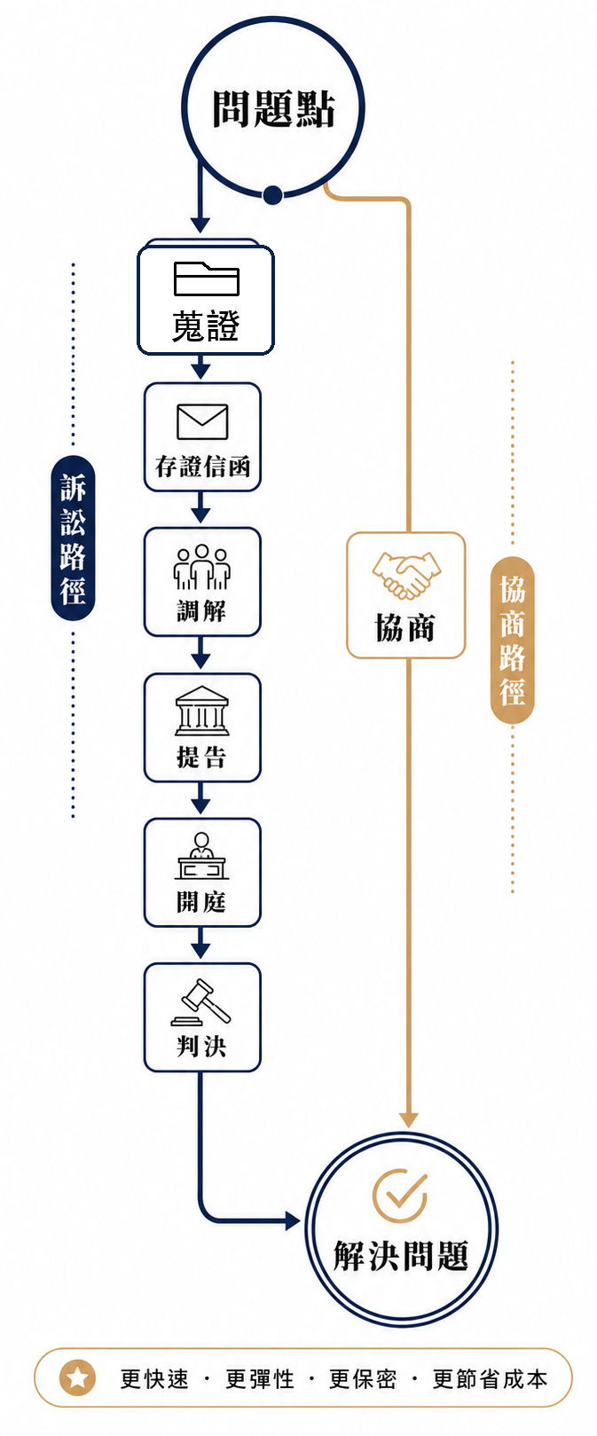 同一個問題可以透過訴訟流程或協商路徑解決