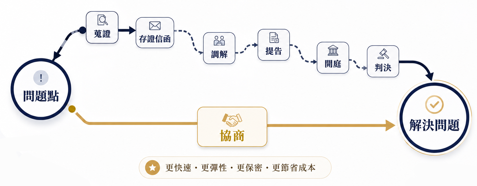 同一個問題可以透過訴訟流程或協商路徑解決